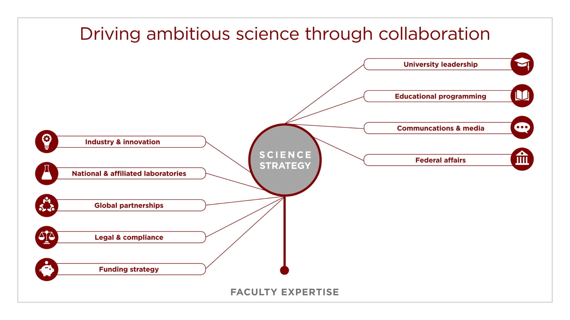 Science strategy collaboration